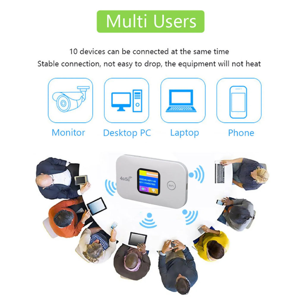 Portable WiFi Hotspot 300Mbps SIM Slot Supports 10 Devices Stable Connection 4G 5G Mobile Router Hotspot for RV for Outdoor